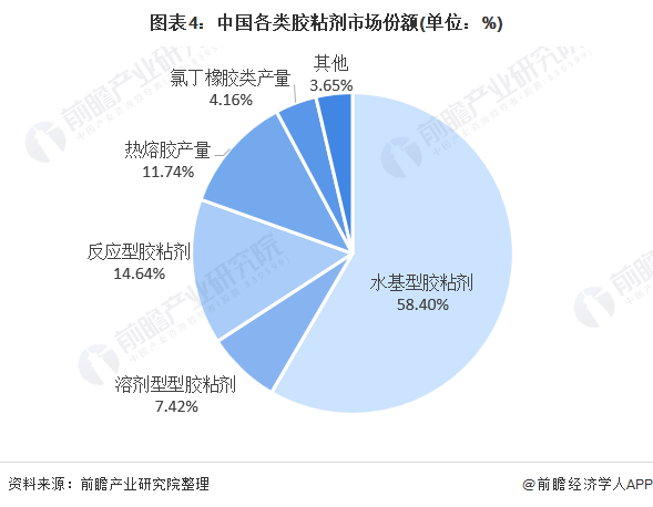 2020年中國膠粘劑行業市場現狀與發展趨勢分析 環保型膠粘劑前景向好